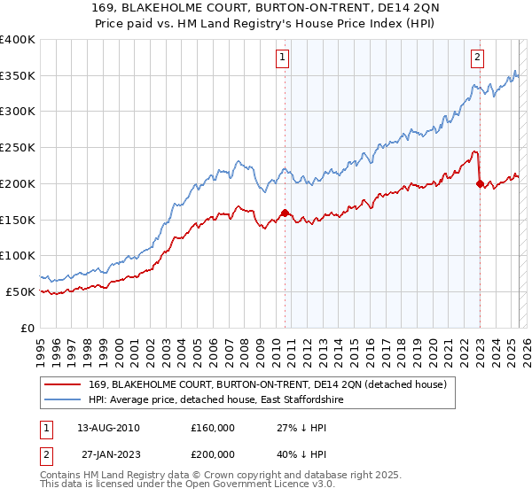 169, BLAKEHOLME COURT, BURTON-ON-TRENT, DE14 2QN: Price paid vs HM Land Registry's House Price Index
