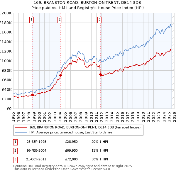 169, BRANSTON ROAD, BURTON-ON-TRENT, DE14 3DB: Price paid vs HM Land Registry's House Price Index
