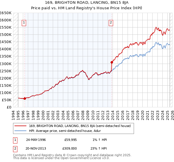 169, BRIGHTON ROAD, LANCING, BN15 8JA: Price paid vs HM Land Registry's House Price Index