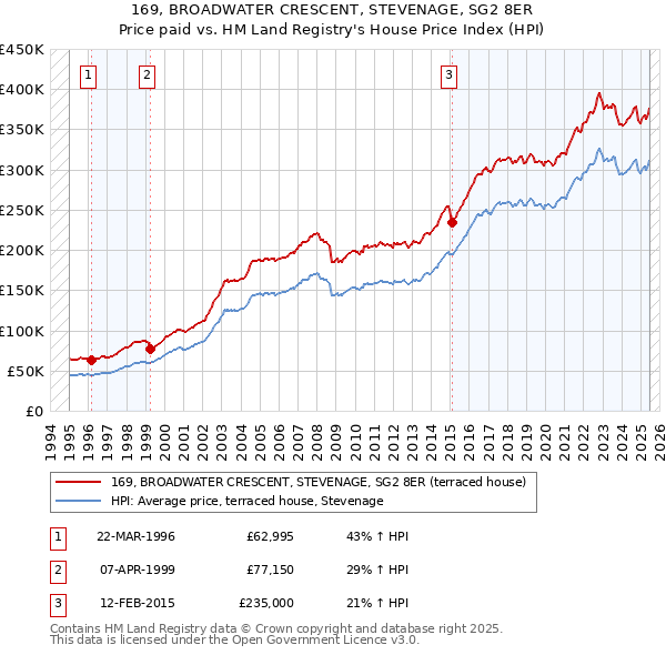 169, BROADWATER CRESCENT, STEVENAGE, SG2 8ER: Price paid vs HM Land Registry's House Price Index