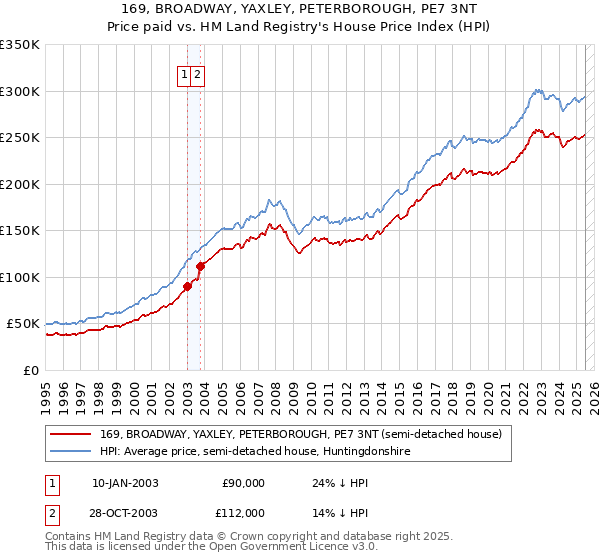 169, BROADWAY, YAXLEY, PETERBOROUGH, PE7 3NT: Price paid vs HM Land Registry's House Price Index