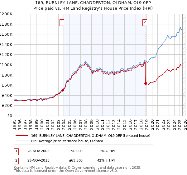 169, BURNLEY LANE, CHADDERTON, OLDHAM, OL9 0EP: Price paid vs HM Land Registry's House Price Index