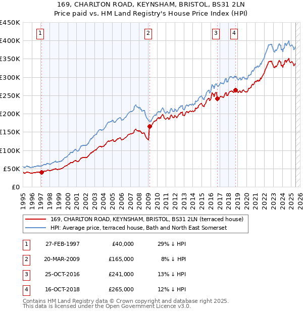 169, CHARLTON ROAD, KEYNSHAM, BRISTOL, BS31 2LN: Price paid vs HM Land Registry's House Price Index