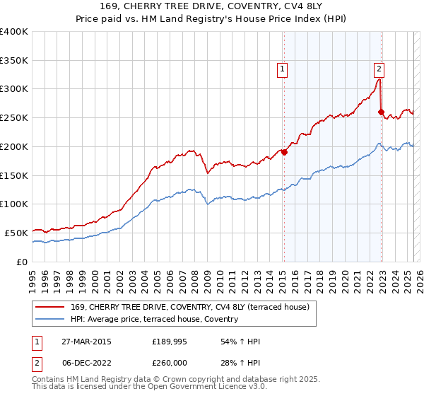 169, CHERRY TREE DRIVE, COVENTRY, CV4 8LY: Price paid vs HM Land Registry's House Price Index