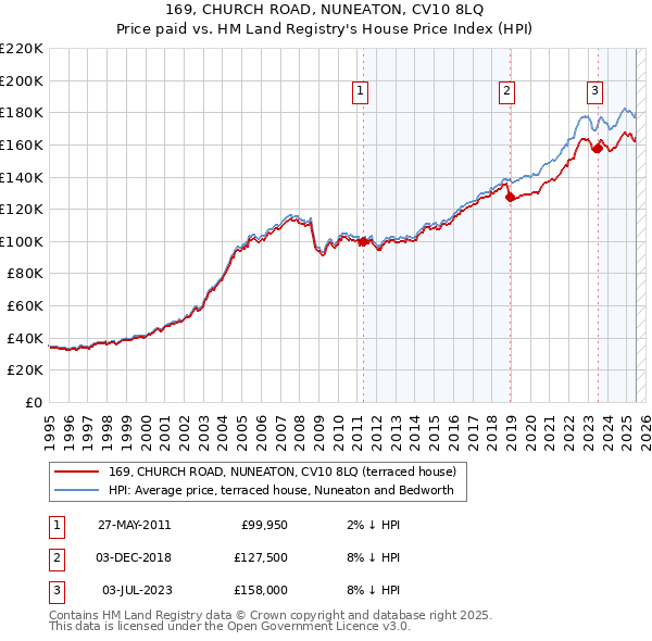169, CHURCH ROAD, NUNEATON, CV10 8LQ: Price paid vs HM Land Registry's House Price Index