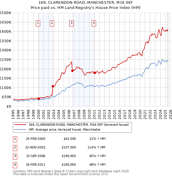 169, CLARENDON ROAD, MANCHESTER, M16 0EF: Price paid vs HM Land Registry's House Price Index