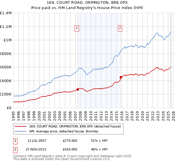 169, COURT ROAD, ORPINGTON, BR6 0PX: Price paid vs HM Land Registry's House Price Index