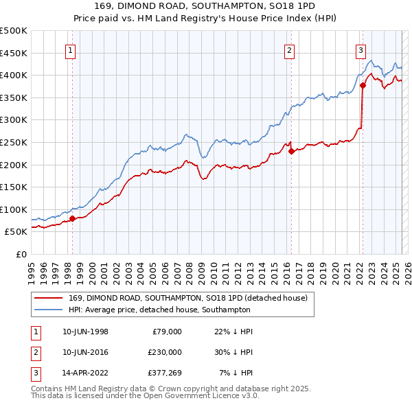 169, DIMOND ROAD, SOUTHAMPTON, SO18 1PD: Price paid vs HM Land Registry's House Price Index