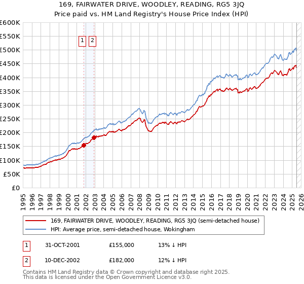 169, FAIRWATER DRIVE, WOODLEY, READING, RG5 3JQ: Price paid vs HM Land Registry's House Price Index