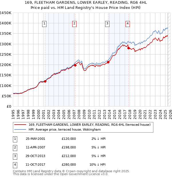 169, FLEETHAM GARDENS, LOWER EARLEY, READING, RG6 4HL: Price paid vs HM Land Registry's House Price Index