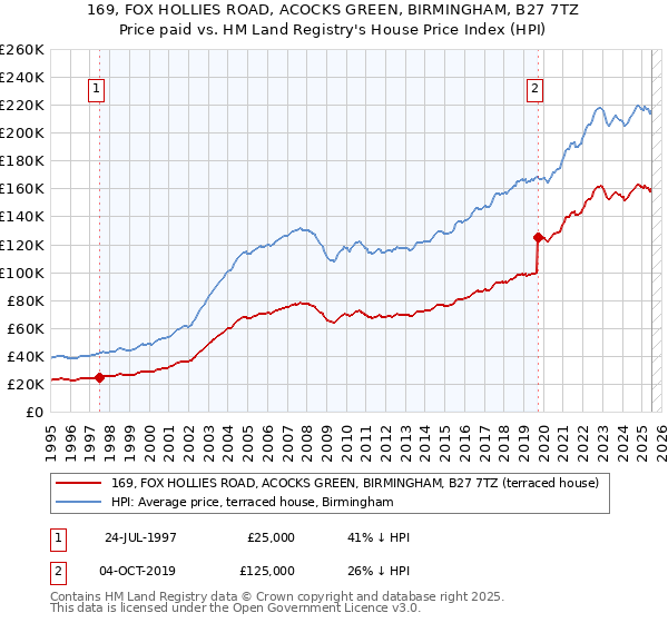 169, FOX HOLLIES ROAD, ACOCKS GREEN, BIRMINGHAM, B27 7TZ: Price paid vs HM Land Registry's House Price Index