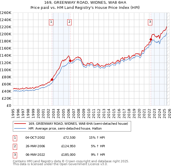 169, GREENWAY ROAD, WIDNES, WA8 6HA: Price paid vs HM Land Registry's House Price Index