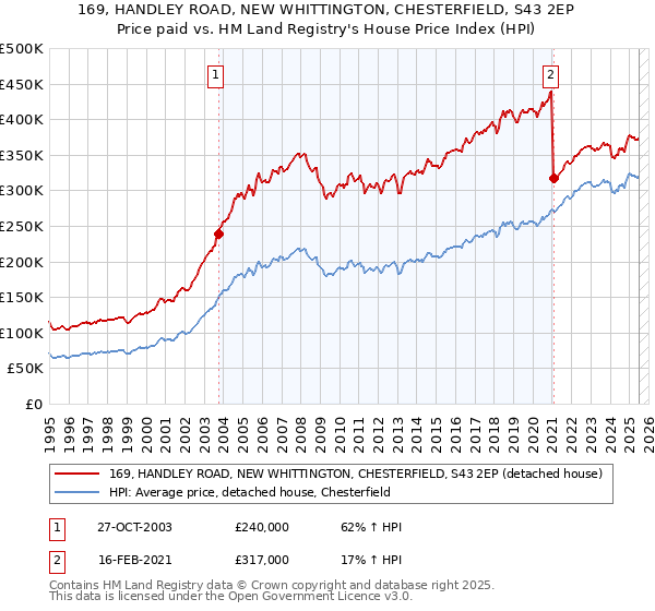 169, HANDLEY ROAD, NEW WHITTINGTON, CHESTERFIELD, S43 2EP: Price paid vs HM Land Registry's House Price Index