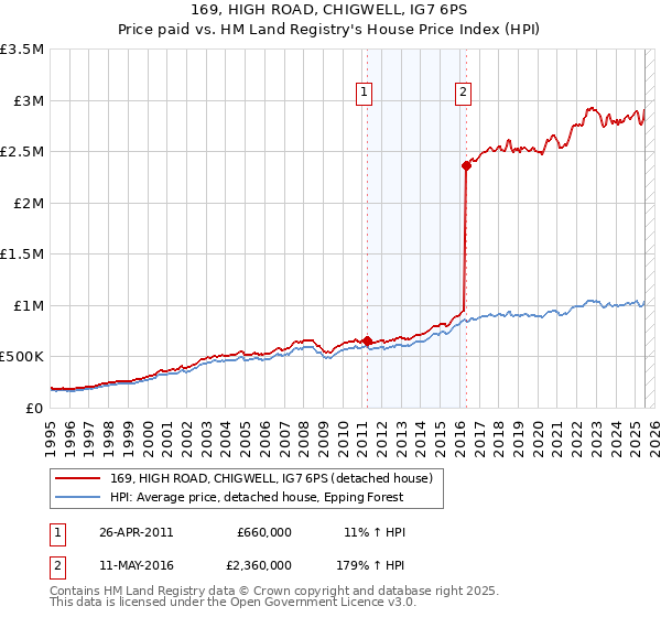 169, HIGH ROAD, CHIGWELL, IG7 6PS: Price paid vs HM Land Registry's House Price Index