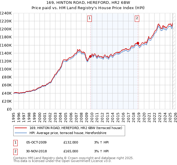 169, HINTON ROAD, HEREFORD, HR2 6BW: Price paid vs HM Land Registry's House Price Index