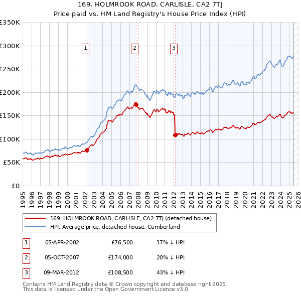 169, HOLMROOK ROAD, CARLISLE, CA2 7TJ: Price paid vs HM Land Registry's House Price Index