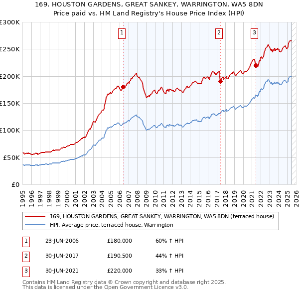 169, HOUSTON GARDENS, GREAT SANKEY, WARRINGTON, WA5 8DN: Price paid vs HM Land Registry's House Price Index