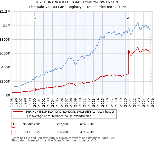 169, HUNTINGFIELD ROAD, LONDON, SW15 5EN: Price paid vs HM Land Registry's House Price Index