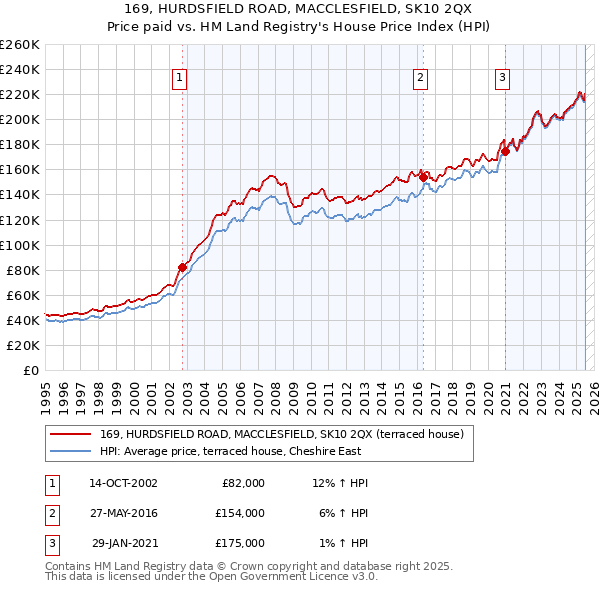 169, HURDSFIELD ROAD, MACCLESFIELD, SK10 2QX: Price paid vs HM Land Registry's House Price Index