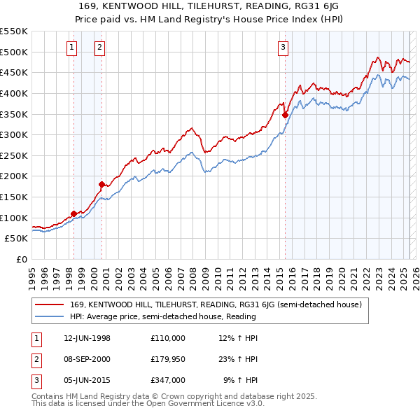 169, KENTWOOD HILL, TILEHURST, READING, RG31 6JG: Price paid vs HM Land Registry's House Price Index