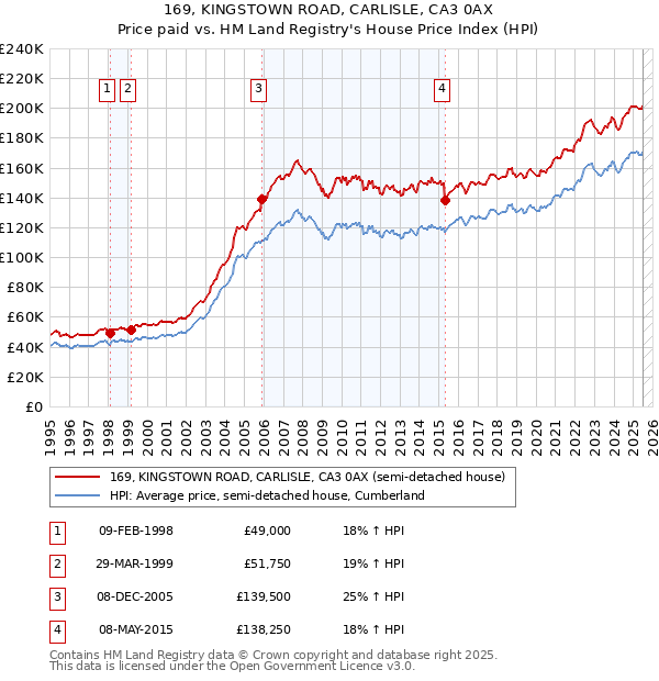 169, KINGSTOWN ROAD, CARLISLE, CA3 0AX: Price paid vs HM Land Registry's House Price Index