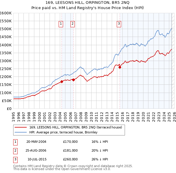 169, LEESONS HILL, ORPINGTON, BR5 2NQ: Price paid vs HM Land Registry's House Price Index
