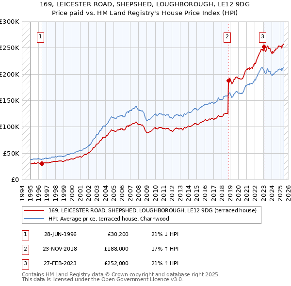 169, LEICESTER ROAD, SHEPSHED, LOUGHBOROUGH, LE12 9DG: Price paid vs HM Land Registry's House Price Index