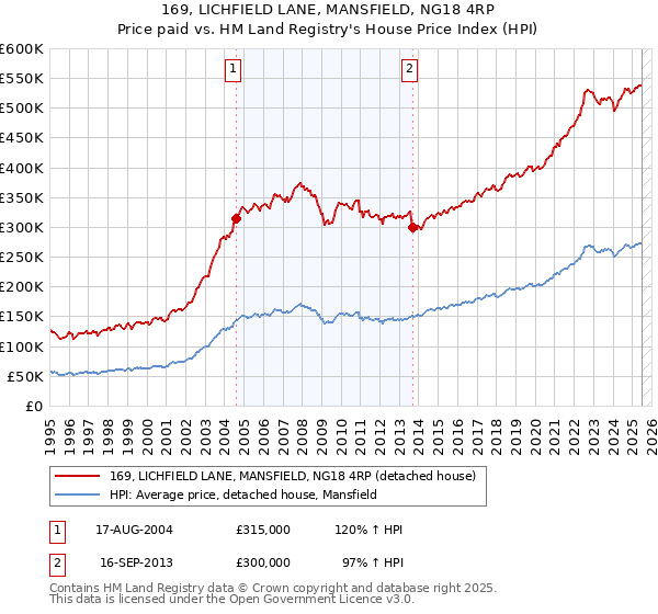 169, LICHFIELD LANE, MANSFIELD, NG18 4RP: Price paid vs HM Land Registry's House Price Index