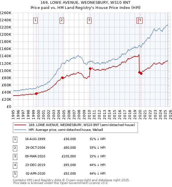 169, LOWE AVENUE, WEDNESBURY, WS10 8NT: Price paid vs HM Land Registry's House Price Index