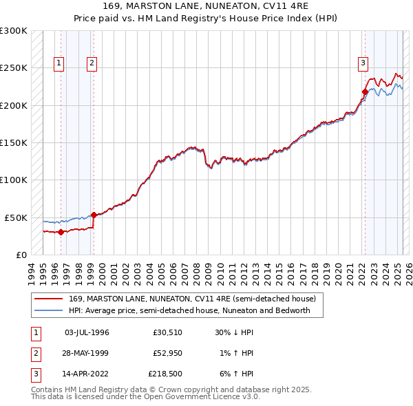 169, MARSTON LANE, NUNEATON, CV11 4RE: Price paid vs HM Land Registry's House Price Index