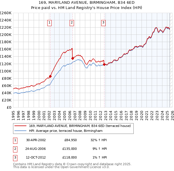 169, MARYLAND AVENUE, BIRMINGHAM, B34 6ED: Price paid vs HM Land Registry's House Price Index