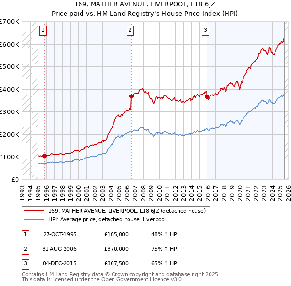 169, MATHER AVENUE, LIVERPOOL, L18 6JZ: Price paid vs HM Land Registry's House Price Index