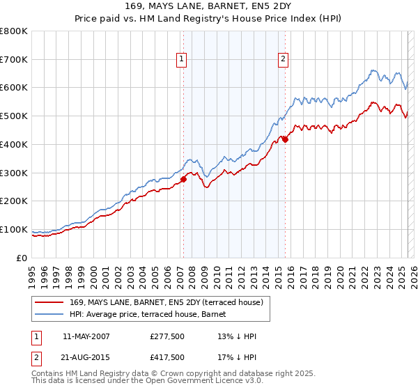 169, MAYS LANE, BARNET, EN5 2DY: Price paid vs HM Land Registry's House Price Index