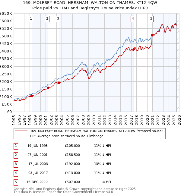 169, MOLESEY ROAD, HERSHAM, WALTON-ON-THAMES, KT12 4QW: Price paid vs HM Land Registry's House Price Index