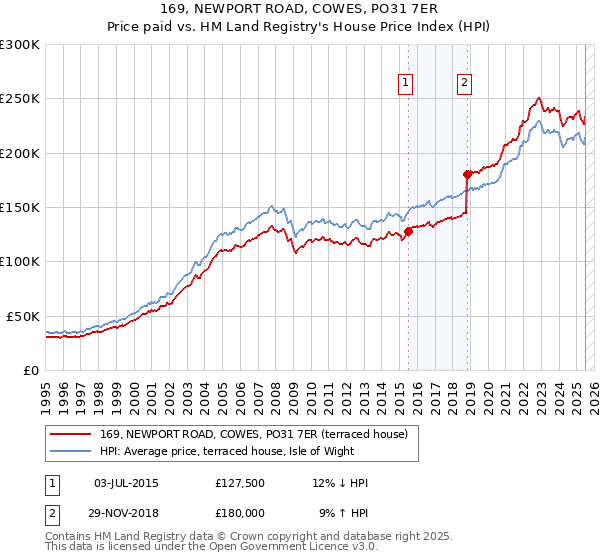 169, NEWPORT ROAD, COWES, PO31 7ER: Price paid vs HM Land Registry's House Price Index