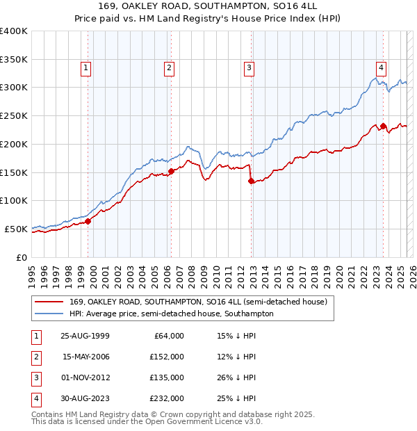 169, OAKLEY ROAD, SOUTHAMPTON, SO16 4LL: Price paid vs HM Land Registry's House Price Index