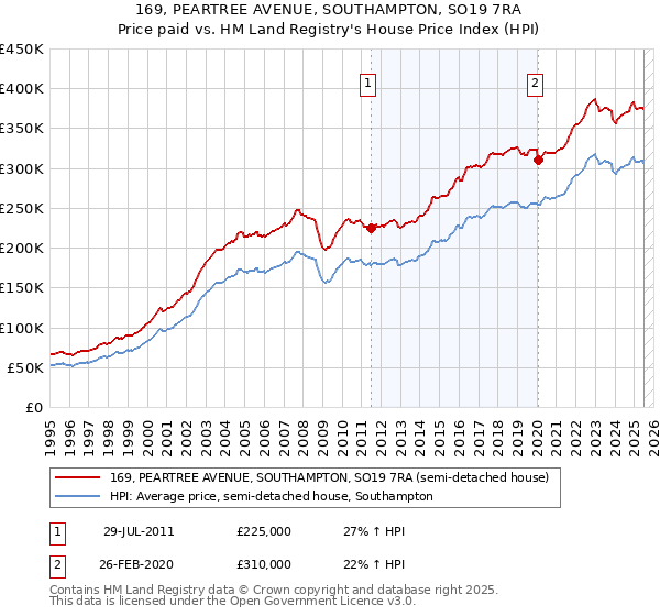 169, PEARTREE AVENUE, SOUTHAMPTON, SO19 7RA: Price paid vs HM Land Registry's House Price Index