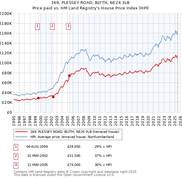 169, PLESSEY ROAD, BLYTH, NE24 3LB: Price paid vs HM Land Registry's House Price Index