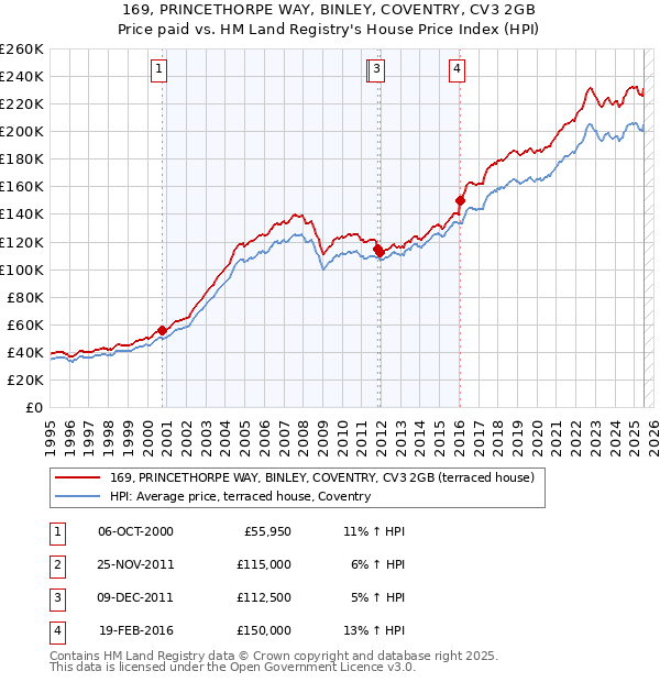 169, PRINCETHORPE WAY, BINLEY, COVENTRY, CV3 2GB: Price paid vs HM Land Registry's House Price Index