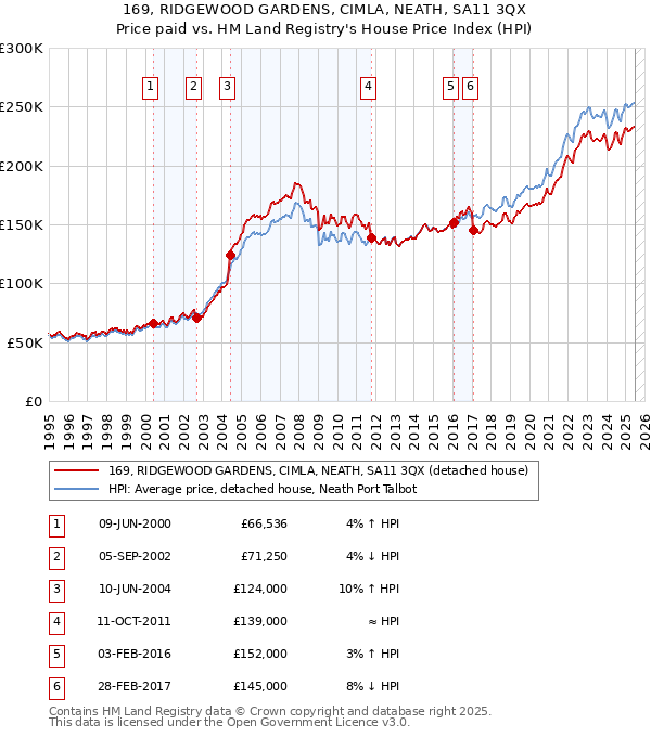 169, RIDGEWOOD GARDENS, CIMLA, NEATH, SA11 3QX: Price paid vs HM Land Registry's House Price Index