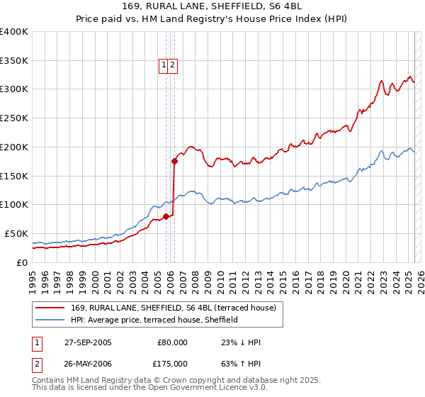 169, RURAL LANE, SHEFFIELD, S6 4BL: Price paid vs HM Land Registry's House Price Index
