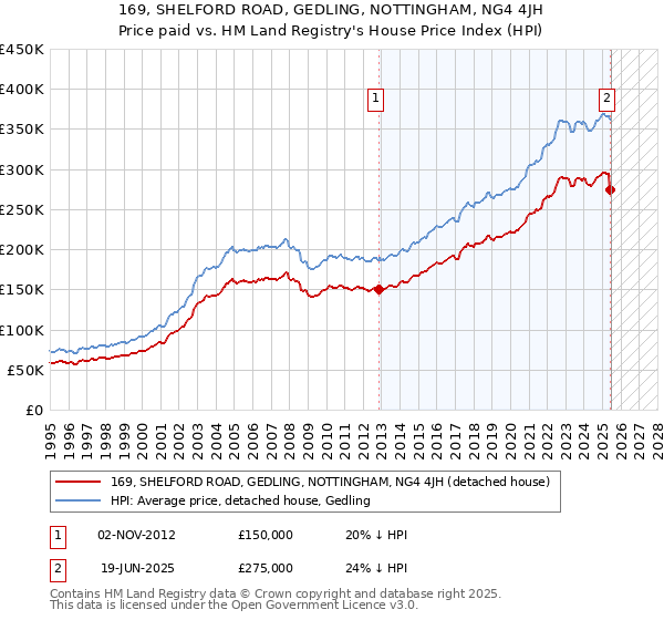 169, SHELFORD ROAD, GEDLING, NOTTINGHAM, NG4 4JH: Price paid vs HM Land Registry's House Price Index