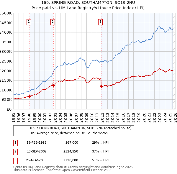 169, SPRING ROAD, SOUTHAMPTON, SO19 2NU: Price paid vs HM Land Registry's House Price Index