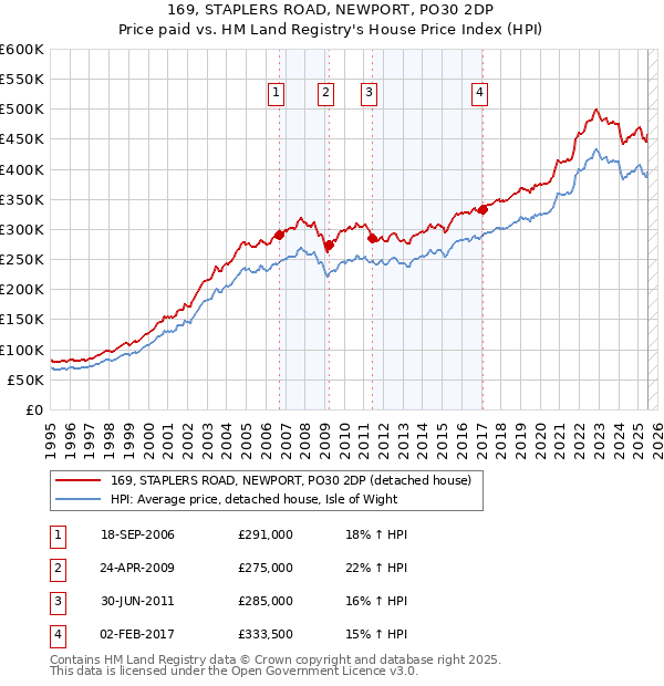 169, STAPLERS ROAD, NEWPORT, PO30 2DP: Price paid vs HM Land Registry's House Price Index