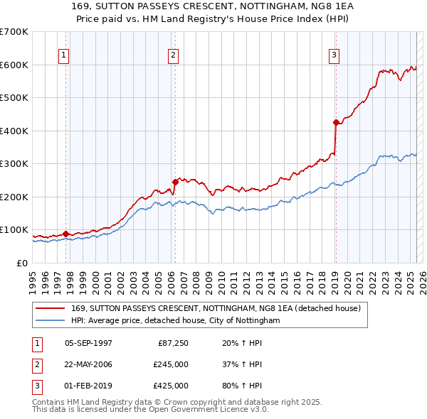169, SUTTON PASSEYS CRESCENT, NOTTINGHAM, NG8 1EA: Price paid vs HM Land Registry's House Price Index