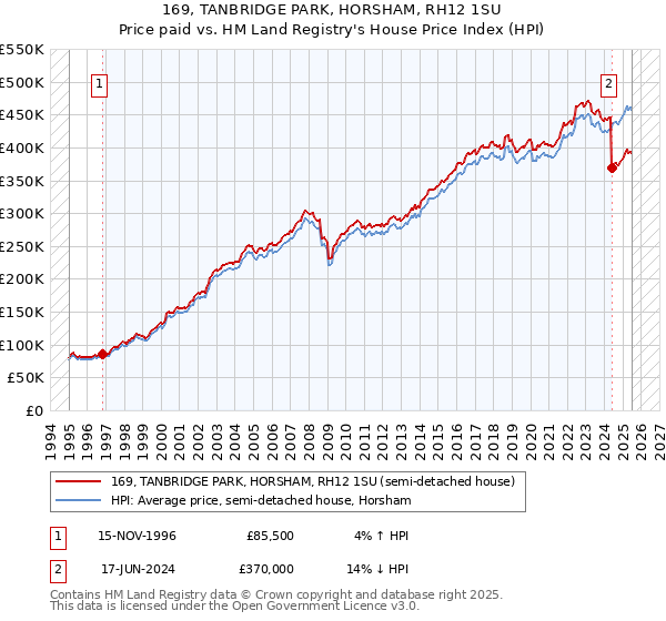 169, TANBRIDGE PARK, HORSHAM, RH12 1SU: Price paid vs HM Land Registry's House Price Index