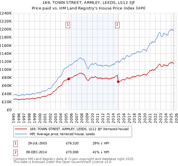 169, TOWN STREET, ARMLEY, LEEDS, LS12 3JF: Price paid vs HM Land Registry's House Price Index