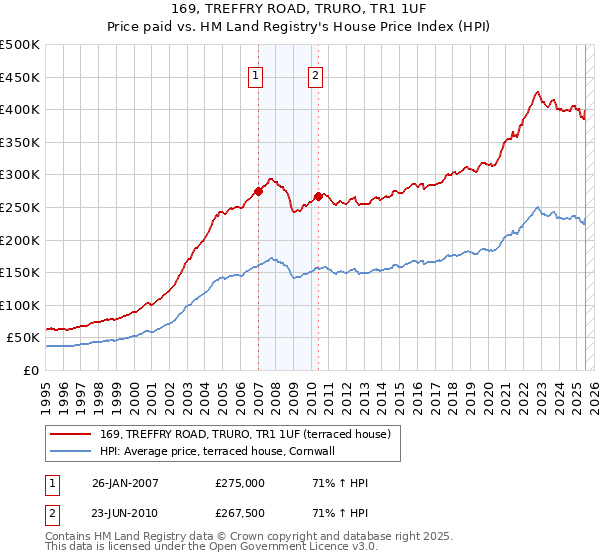 169, TREFFRY ROAD, TRURO, TR1 1UF: Price paid vs HM Land Registry's House Price Index