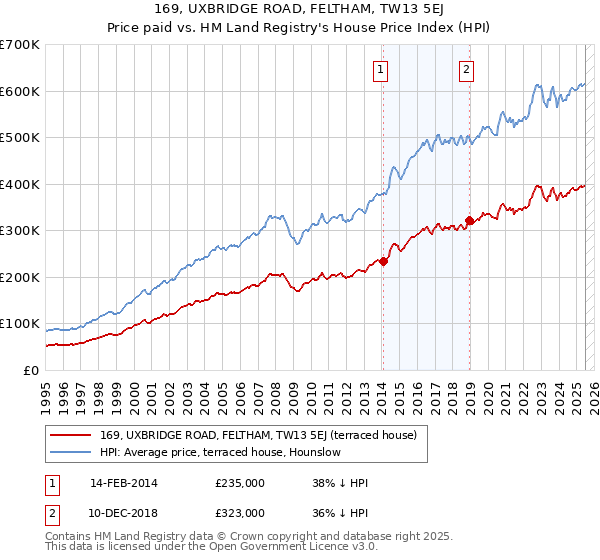 169, UXBRIDGE ROAD, FELTHAM, TW13 5EJ: Price paid vs HM Land Registry's House Price Index