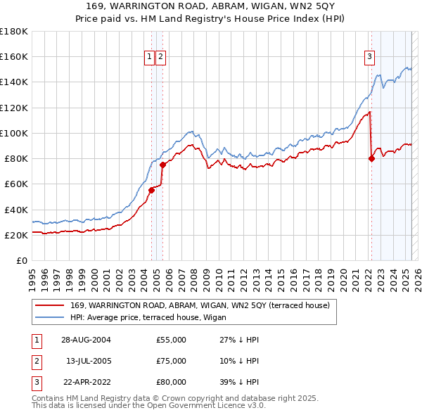 169, WARRINGTON ROAD, ABRAM, WIGAN, WN2 5QY: Price paid vs HM Land Registry's House Price Index